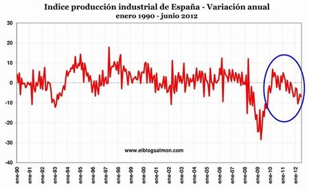 Producción española cae por décimo mes consecutivo a medida que se profundiza la crisis