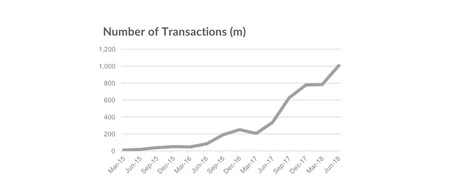 Loup Ventures による Apple Pay での取引数。
