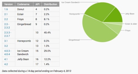 Jelly Bean avanza y ya está en un 13% de los dispositivos Android