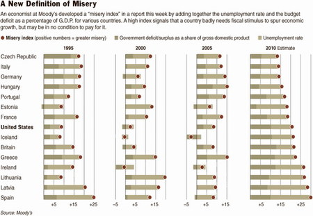 España lidera el nuevo índice de la miseria