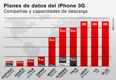 Comparativa de los planes de datos del iPhone a nivel mundial