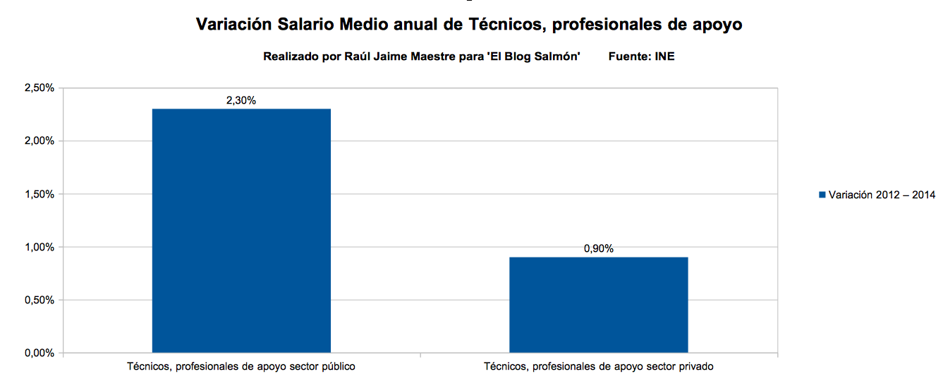 variacion salario medio anual de tecnicos profesionales de apoyo