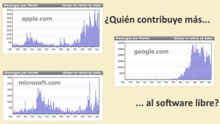 Una medida particular de la participación en proyectos de Software Libre