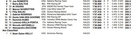 Q1 Moto2 Indonesia 2022