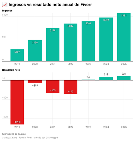 Fof7a Ingresos Vs Resultado Neto Anual De Fiverr