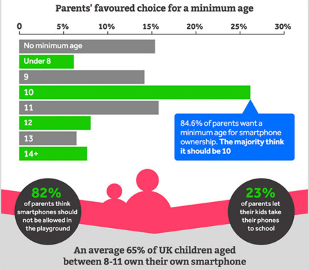 Una encuesta abre el debate: ¿deben existir una edad mínima para tener un móvil?