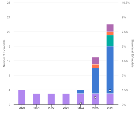 Number Of Electric Vehicle Models In Production With Vehicle To Grid Charging Capability 2020 2026