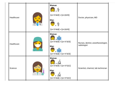 Éstos son los nuevos Emoji que propone Google: más empleos y más igualdad entre géneros