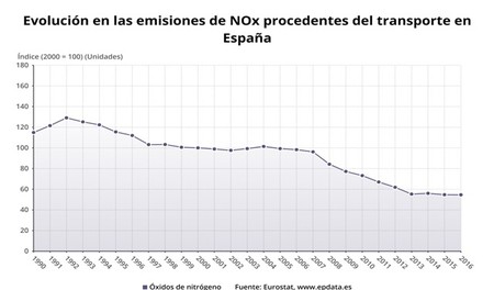 Evolucion En Las Emisione