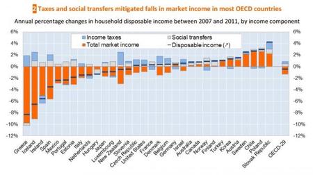 OCDE: desigualdad mejorarda con impuestos y transferencias sociales del 2007 al 2011