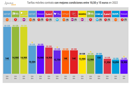 Tarifas Moviles Contrato Con Mas Gigas Por Menos De 15 Euros En 2022