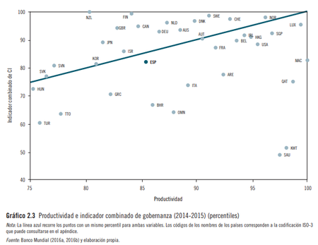 Productividad E Indicador Gobernanza Percentiles