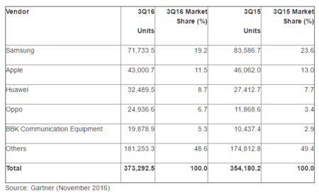 Las marcas chinas siguen arrebatando mercado a unas Samsung y Apple a la baja, según Gartner