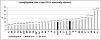 España sigue entre los líderes en desempleo en Europa, según Eurostat