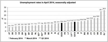 España sigue entre los líderes en desempleo en Europa, según Eurostat