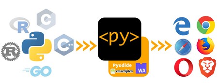 El año de Python en el navegador: este nuevo proyecto permite ejecutar Python en tu HTML