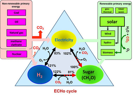 Proceso de obtención de hidrógeno