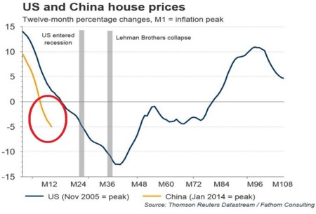 China Vs Us Housing Prices