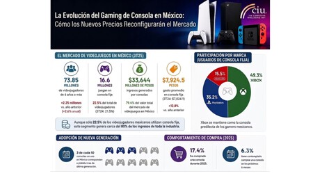 Mexico Amigo Xbox Domina Consolas