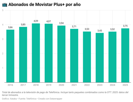 Wrtxc Abonados De Movistar Plus Por Ano