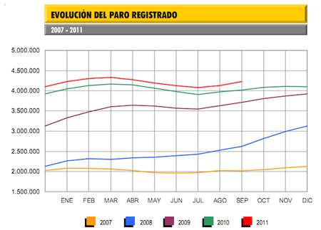 95.817 parados más durante septiembre, mercado laboral paralizado