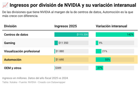 Jgdkt Nbsp Revenue By Nvidia Division And Its Interannual Variation