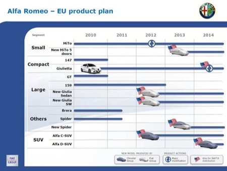 Los planes de Alfa-Romeo hasta 2014