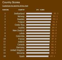 Los países más medio ambientales
