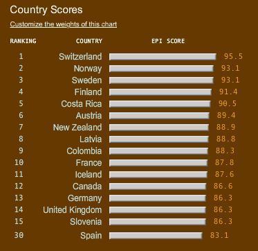 Los países más medio ambientales