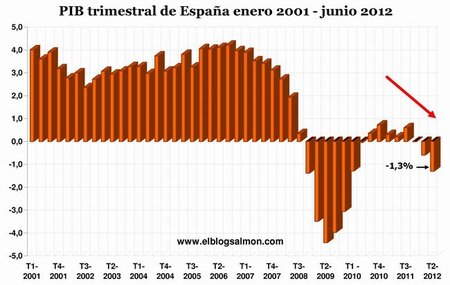 PIB español cae más de lo esperado y retrocede -1,3% en 12 meses