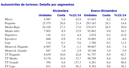 Ventas Coches Espana 2015 Segmentos