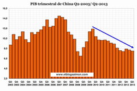 China no volverá al crecimiento de dos dígitos que facilitaron los excesos de la banca