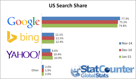 Su alianza con Firefox ayuda a que las búsquedas en Yahoo remonten en Estados Unidos