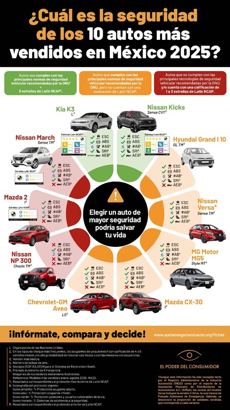 Profeco Autos Mas Seguros Mexico