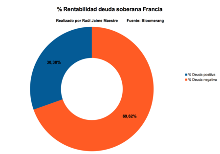 Rentabilidad Deuda Soberana Francia