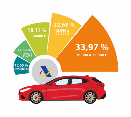 Reparto según valor de las matriculaciones
