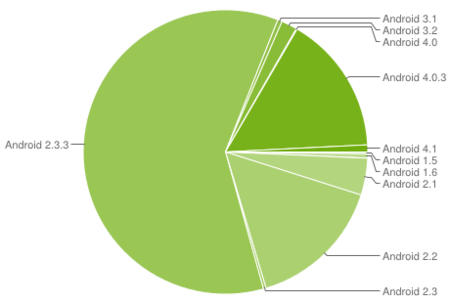 Ice Cream Sandwich está en el 16% de los dispositivos Android, ya aparece Jelly Bean