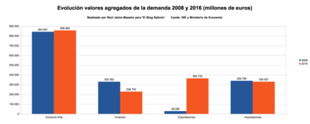 Evolucion Valores Agregados Demanda