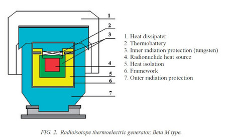 Esquema de generador RTG