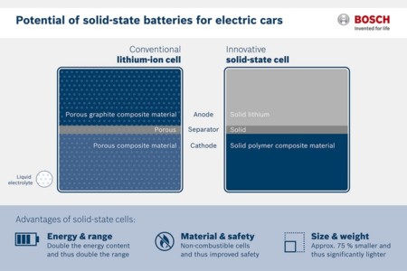 Bosch Seeo Plan Baterias