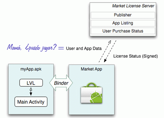 Nuevo sistema de licencias para aplicaciones Android