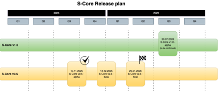 Cronograma de lançamento do S-Core Eclipse