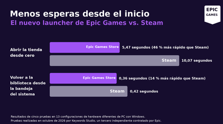 Comienza una nueva era para la Epic Games Store: nuevo launcher hecho con IA para competir contra Steam y notición sobre Fortnite y Linux