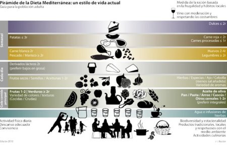 La pirámide de la dieta mediterránea también se actualiza