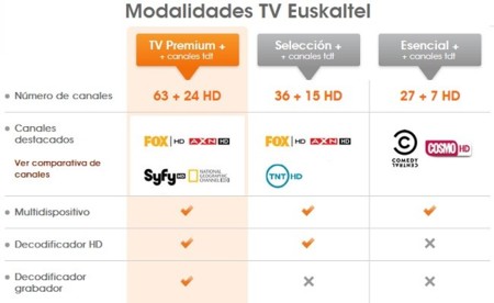 Euskaltel reorganiza sus packs de televisión de pago y anuncia la próxima TV Online