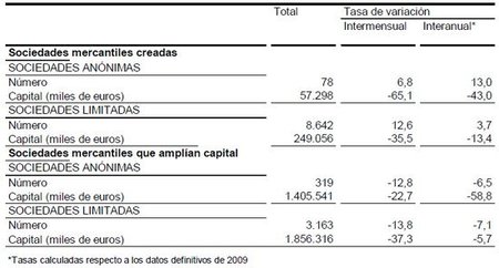 Continua aumentando la creación de empresas en el mes de marzo
