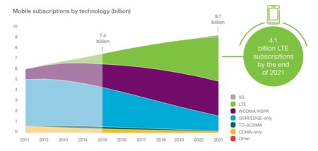 El mercado móvil crece imparable: en 2021 ya habrá más contratos que habitantes en la Tierra