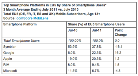 Android es el segundo sistema operativo más utilizado en Europa, Symbian aguanta