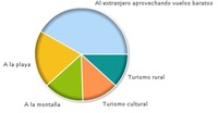 ¿Dónde te escaparías un fin de semana? los resultados de la encuesta