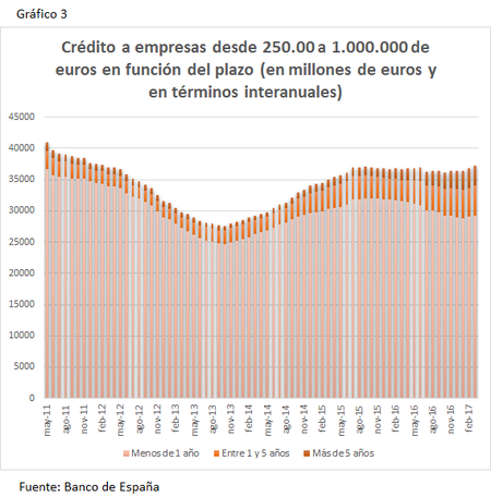Crédito empresas medio